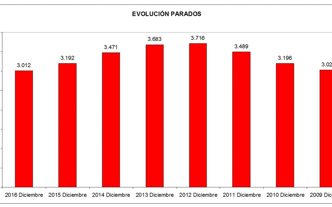 El paro registrado en Tacoronte desciende a los niveles de noviembre de 2009